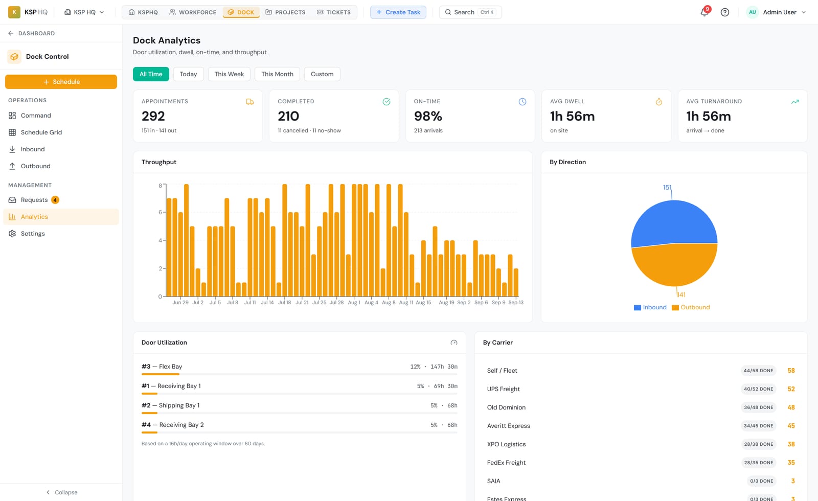 Dock analytics — dwell, on-time %, and utilization
